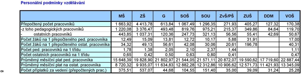 pracovníka 12,49 15,09 13,81 12,72 10,17 5,88 31,91 17,00 Počet žáků na 1 přepočteného ostat. pracovníka 34,32 49,13 56,61 42,08 30,06 20,61 196,78 40,31 Počet ped.