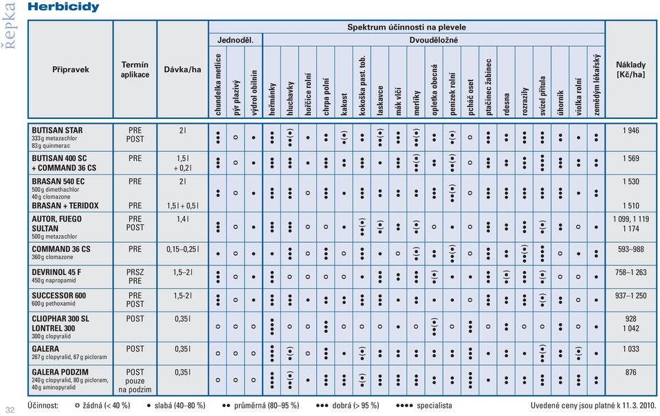 PODZIM 240 g clopyralid, 80 g picloram, 40 g aminopyralid Termín aplikace PRSZ pouze na podzim Dávka/ha 2 l 1,5 l + 0,2 l 2 l 1,5 l + 0,5 l 1,4 l 1,5 2 l 1,5-2 l 0,35 l 0,35 l chundelka metlice