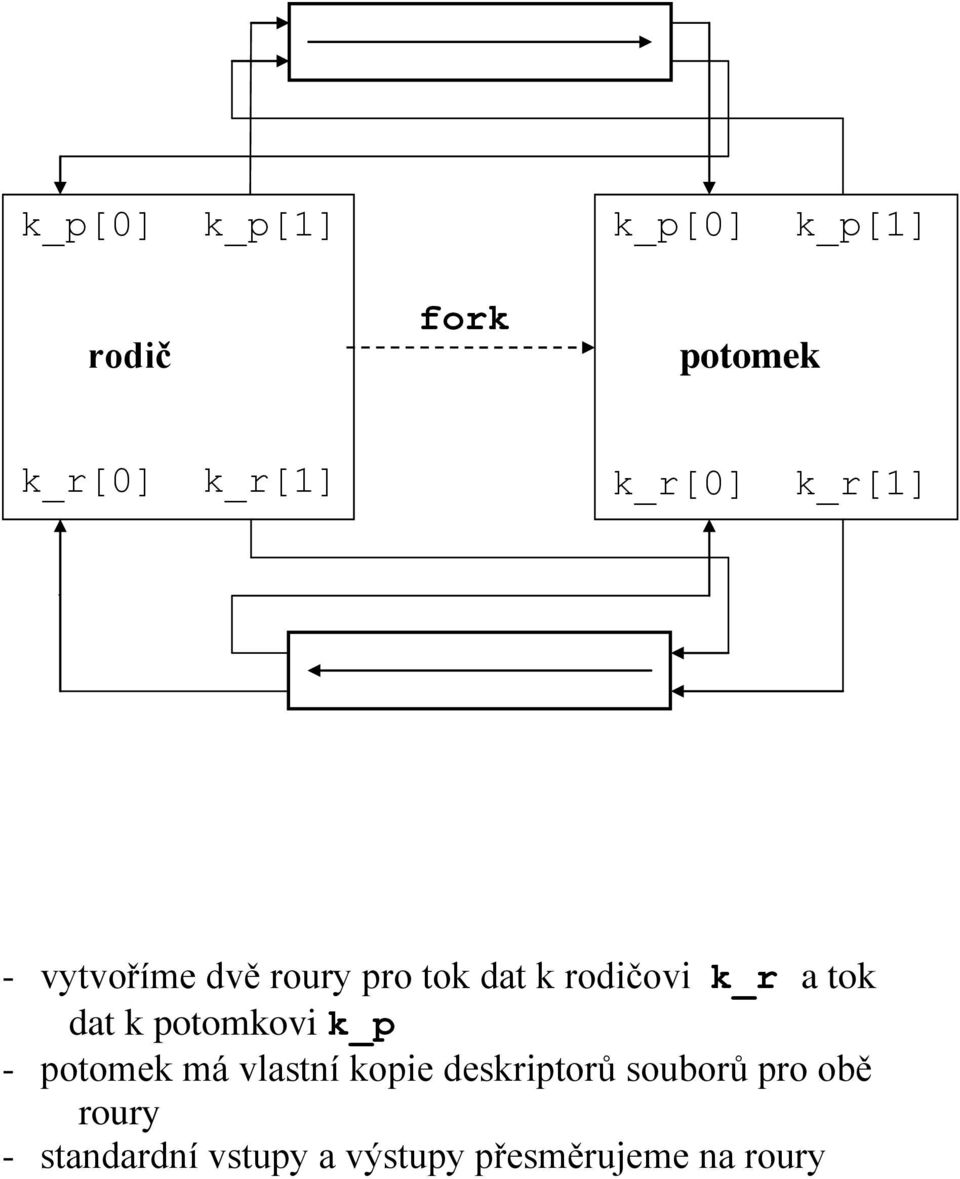 tok dat k potomkovi k_p - potomek má vlastní kopie deskriptorů