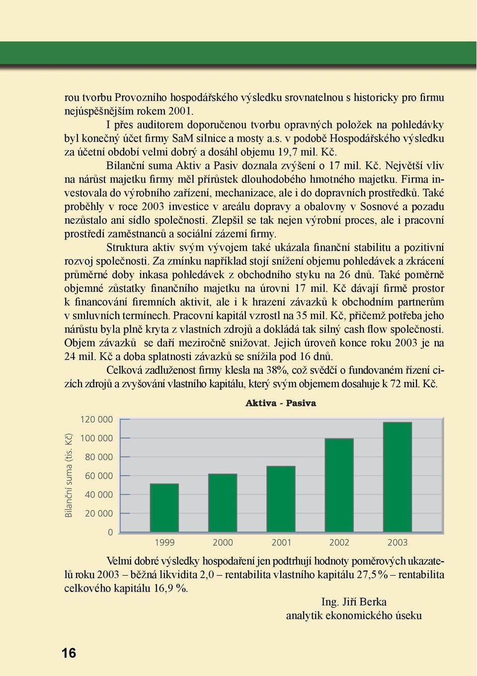 Kč. Bilanční suma Aktiv a Pasiv doznala zvýšení o 17 mil. Kč. Největší vliv na nárůst majetku firmy měl přírůstek dlouhodobého hmotného majetku.