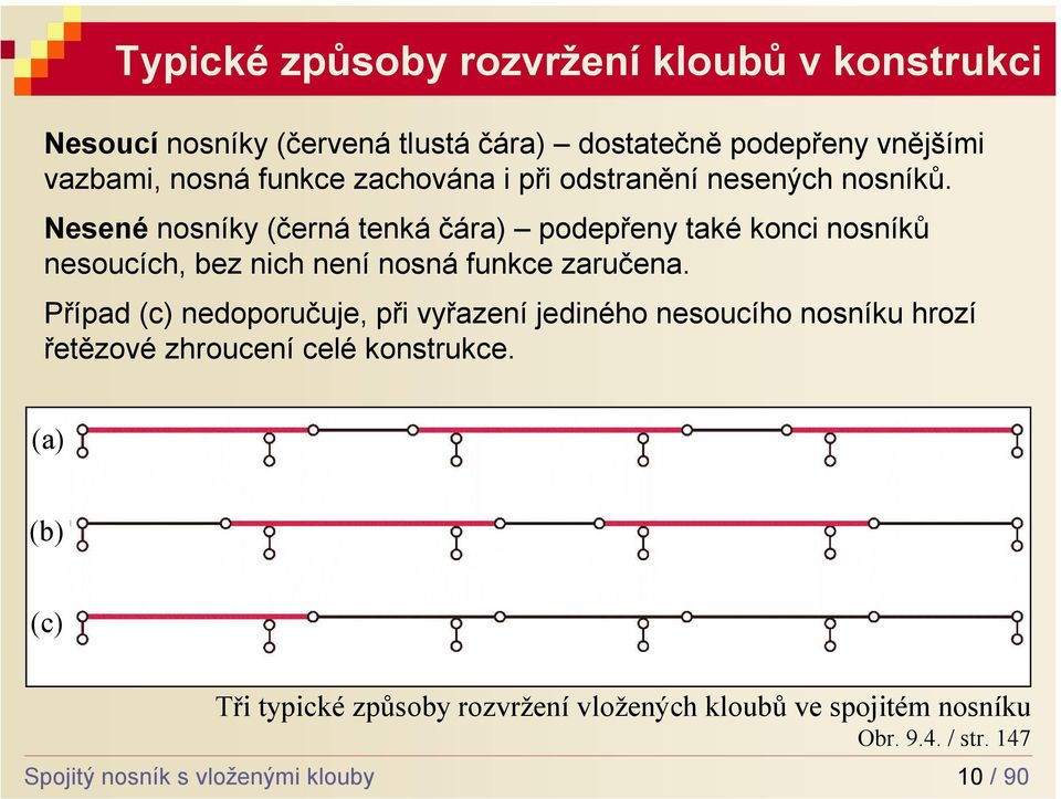 Nesené nosníky (černá tenká čára) podepřeny také konci nosníků nesoucích, bez nich není nosná funkce zaručena.