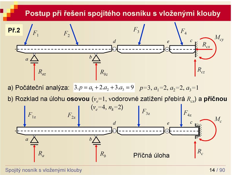 a3 1 = 9 p=3, a 1 =, a =, a 3 =1 b) Rozklad na úlohu osovou (v e =1, vodorovné zatížení přebírá