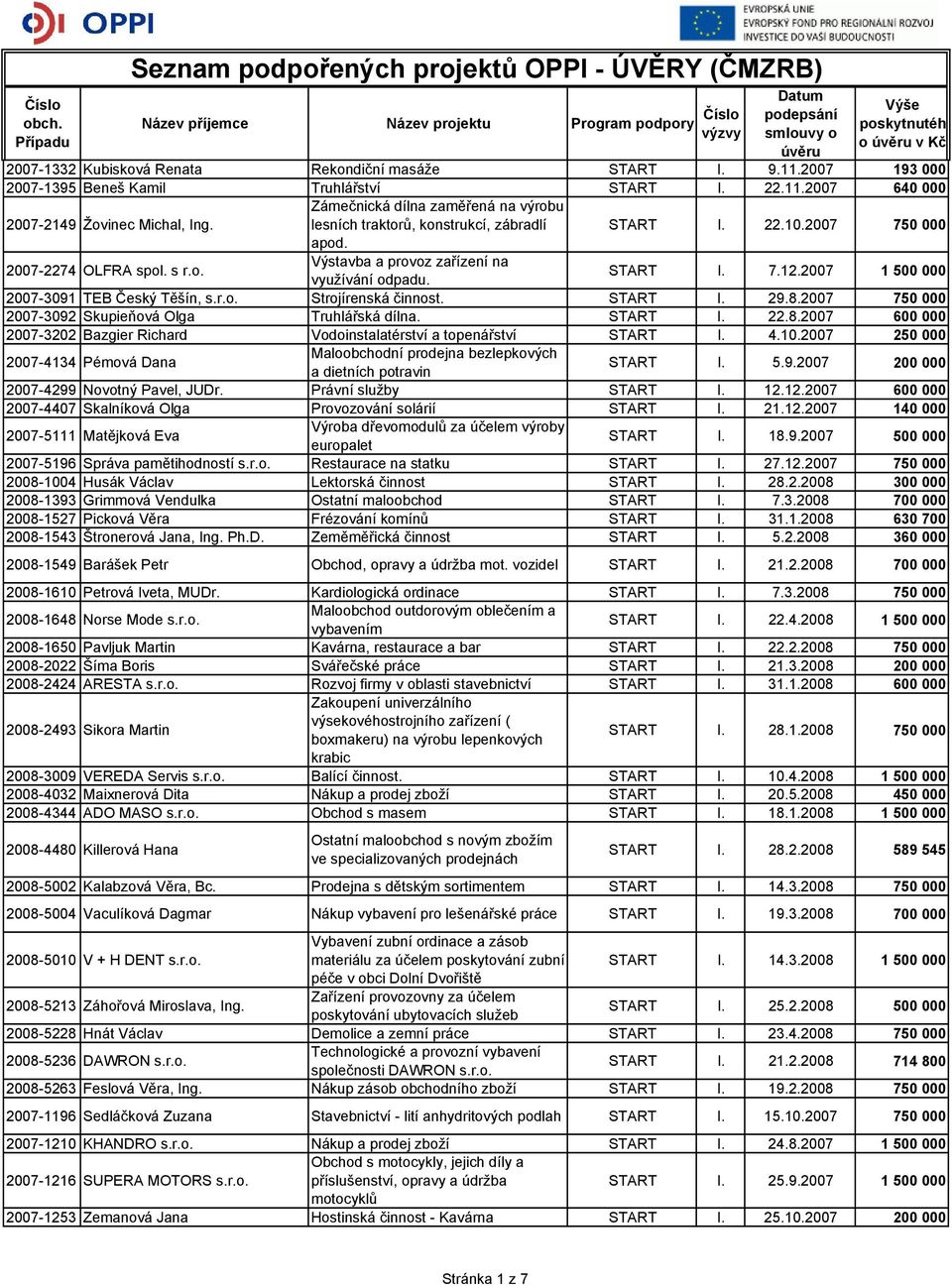 2007 1 500 000 2007-3091 TEB Český Těšín, s.r.o. Strojírenská činnost. START I. 29.8.2007 750 000 2007-3092 Skupieňová Olga Truhlářská dílna. START I. 22.8.2007 600 000 2007-3202 Bazgier Richard Vodoinstalatérství a topenářství START I.