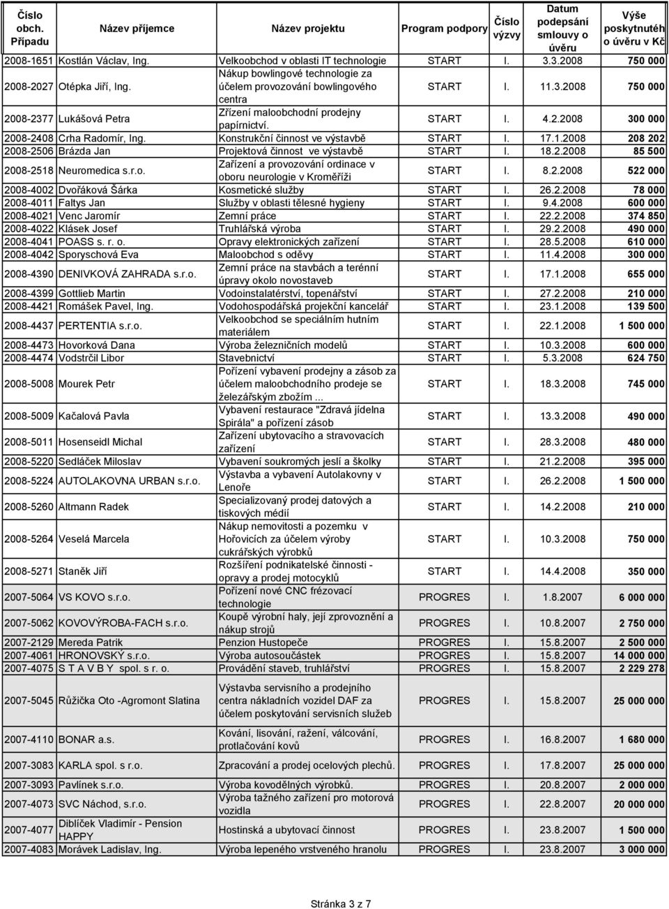 Konstrukční činnost ve výstavbě START I. 17.1.2008 208 202 2008-2506 Brázda Jan Projektová činnost ve výstavbě START I. 18.2.2008 85 500 2008-2518 Neuromedica s.r.o. Zařízení a provozování ordinace v oboru neurologie v Kroměříži START I.