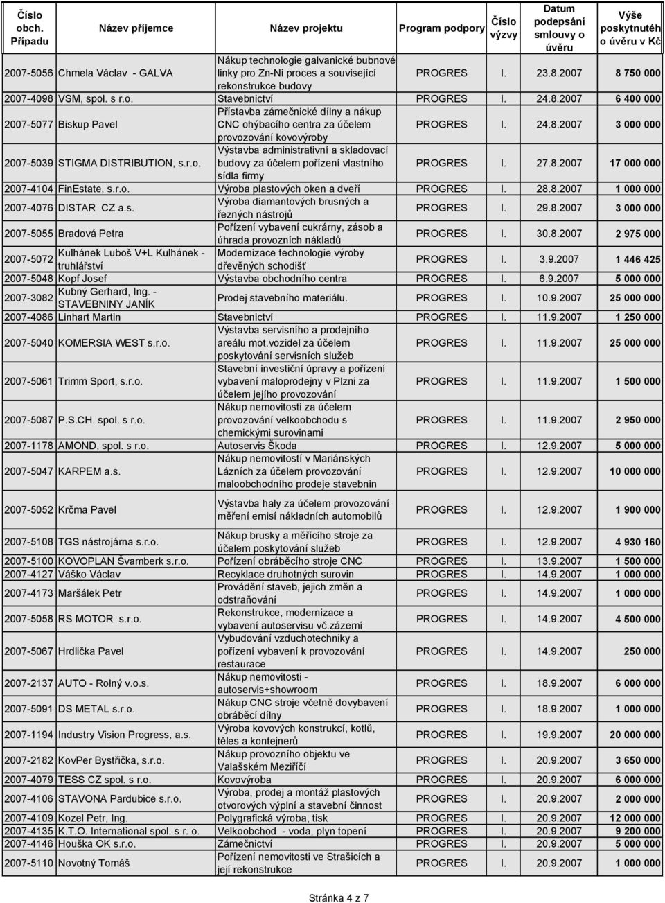 27.8.2007 17 000 000 sídla firmy 2007-4104 FinEstate, s.r.o. Výroba plastových oken a dveří PROGRES I. 28.8.2007 1 000 000 2007-4076 DISTAR CZ a.s. Výroba diamantových brusných a řezných nástrojů PROGRES I.