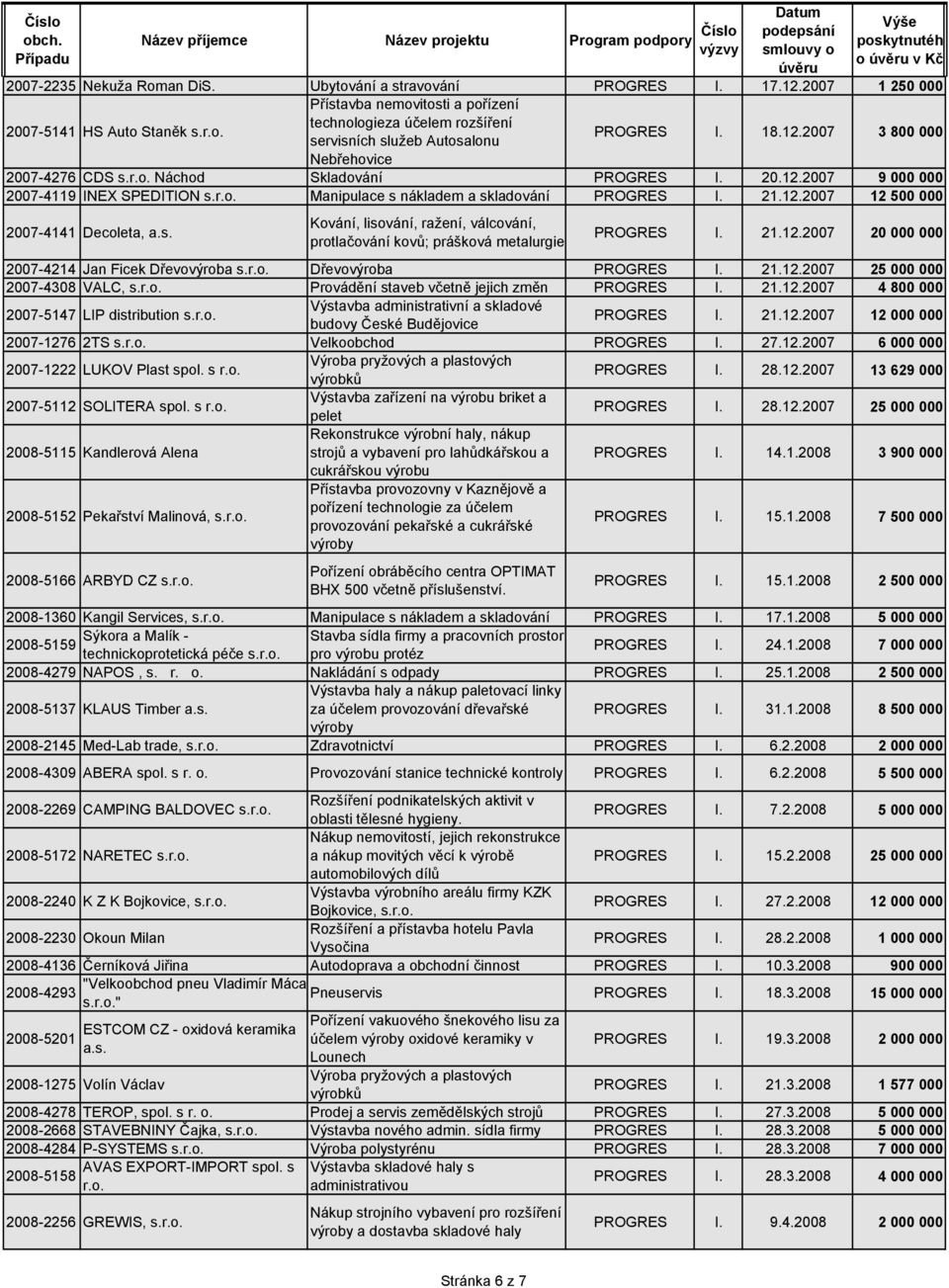 s. Kování, lisování, ražení, válcování, protlačování kovů; prášková metalurgie PROGRES I. 21.12.2007 20 000 000 2007-4214 Jan Ficek Dřevovýroba s.r.o. Dřevovýroba PROGRES I. 21.12.2007 25 000 000 2007-4308 VALC, s.