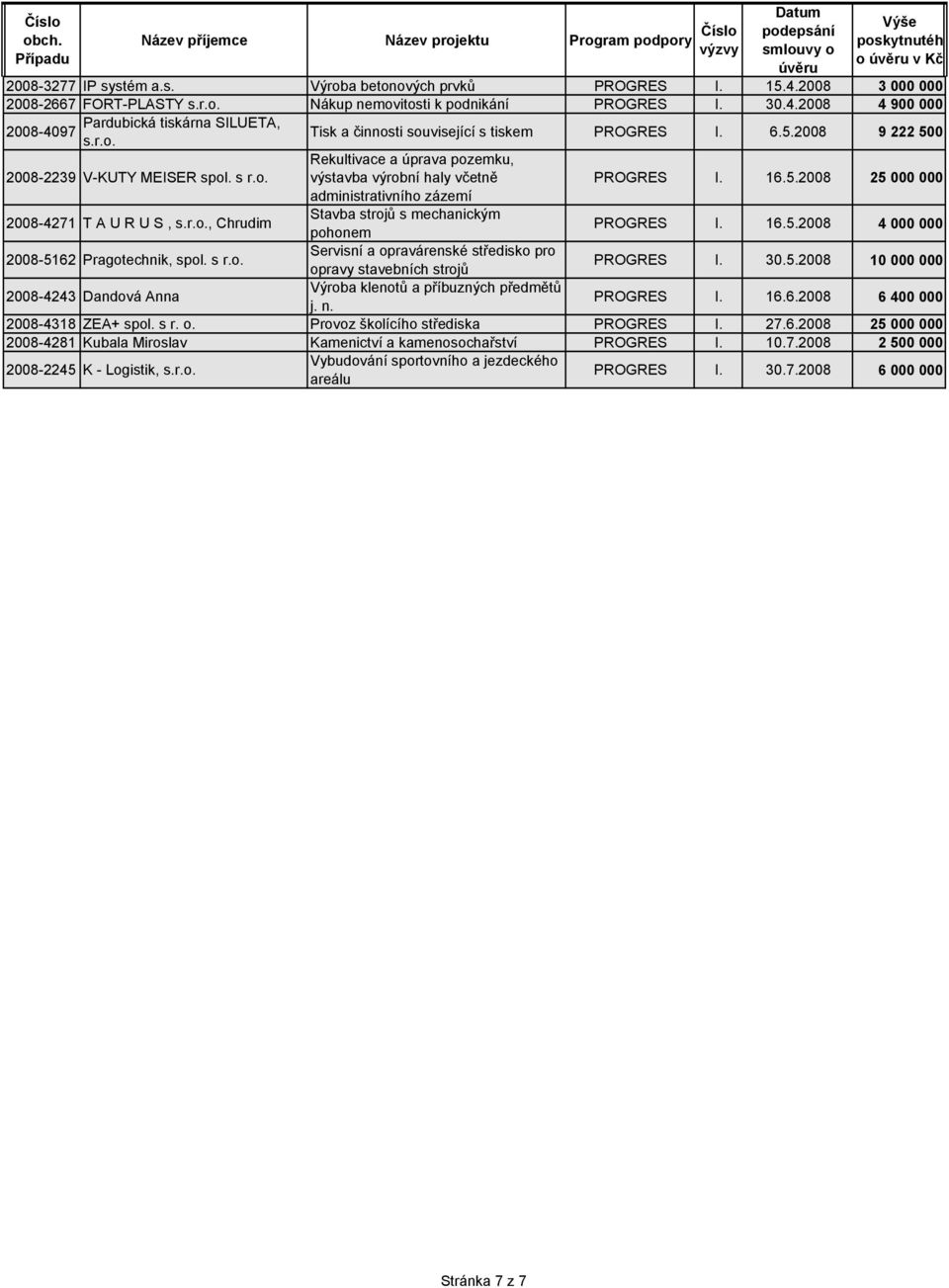 r.o., Chrudim Stavba strojů s mechanickým pohonem PROGRES I. 16.5.2008 4 000 000 2008-5162 Pragotechnik, spol. s r.o. Servisní a opravárenské středisko pro opravy stavebních strojů PROGRES I. 30.5.2008 10 000 000 2008-4243 Dandová Anna Výroba klenotů a příbuzných předmětů j.