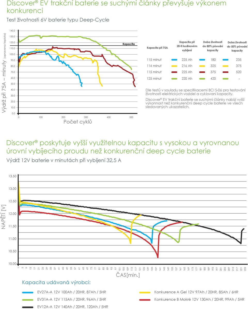 0 Kapacita 0 100 200 300 400 500 Počet cyklů Kapacita při 75A 115 minut 225 Ah 114 minut 115 minut 125 minut Kapacita při 20ti hodinovém vybíjení 216 Ah 225 Ah 220 Ah Doba životnosti do 80% původní