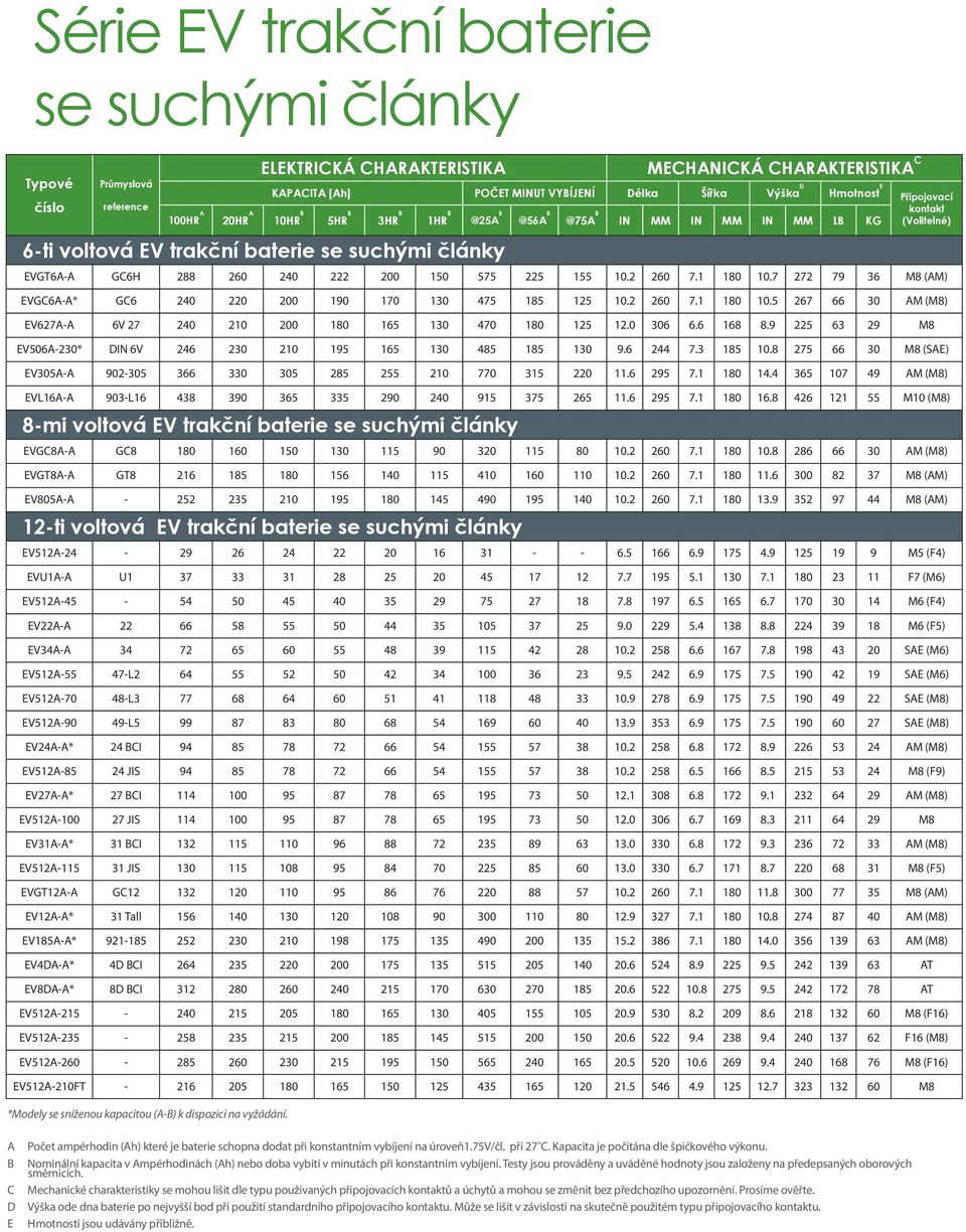 @75A B IN MM IN MM IN MM LB KG (Volitelné) 6ti voltová EV trakční baterie se suchými články EVGT6AA GC6H 288 260 240 222 200 150 575 225 155 10.2 260 7.1 180 10.
