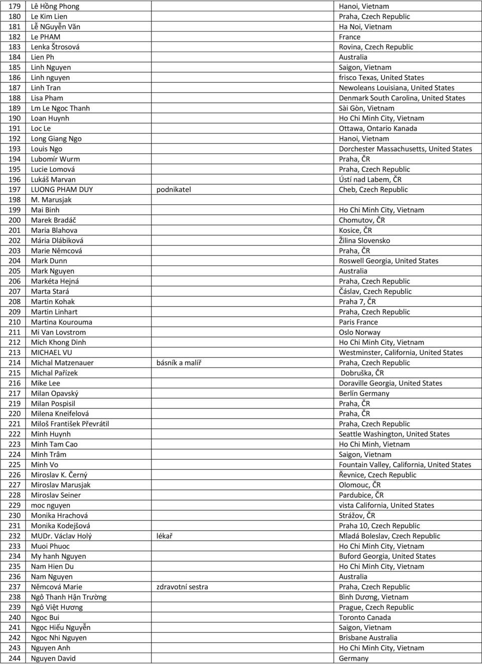 Vietnam 190 Loan Huynh Ho Chi Minh City, Vietnam 191 Loc Le Ottawa, Ontario Kanada 192 Long Giang Ngo Hanoi, Vietnam 193 Louis Ngo Dorchester Massachusetts, United States 194 Lubomír Wurm Praha, ČR