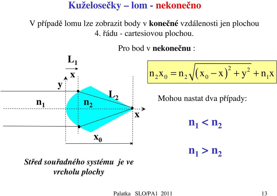 y L 1 n 1 n 2 L 2 Pro bod v nekonečnu : x ( ) 2 2 x 0 x n x = n x x + y + n x 2 0