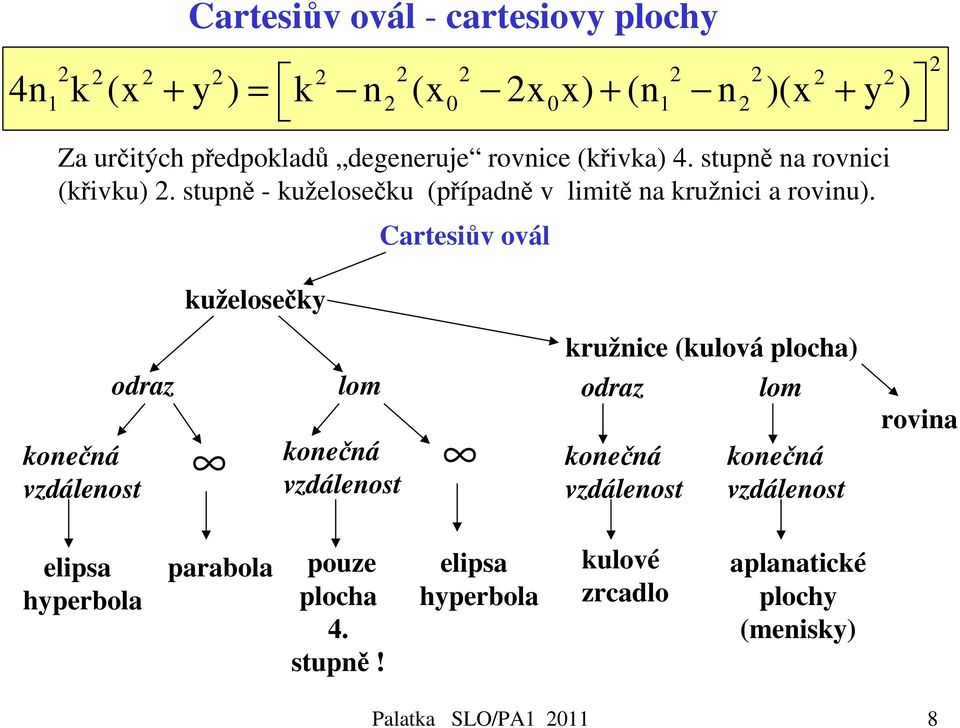 Cartesiův ovál 2 kuželosečky odraz konečná vzdálenost lom konečná vzdálenost kružnice (kulová plocha) odraz konečná vzdálenost lom