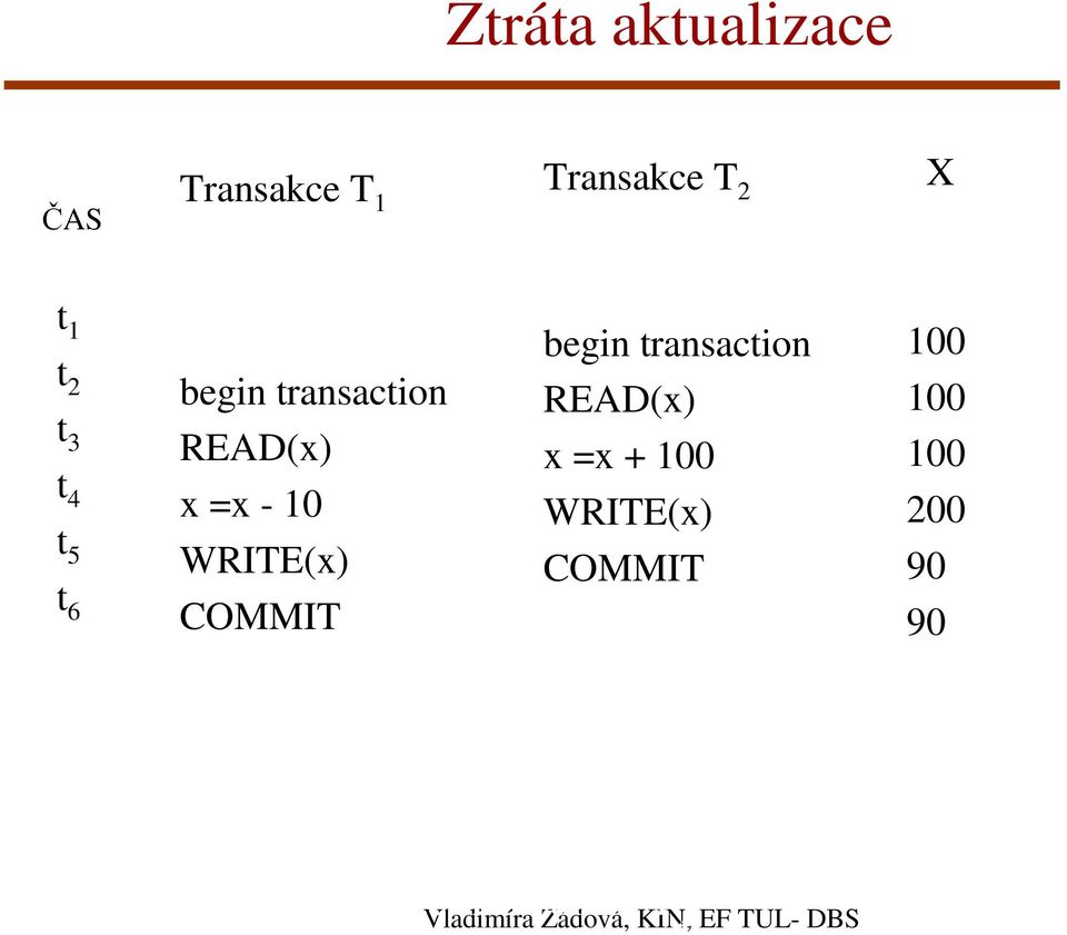 x =x + 100 WRITE(x) COMMIT 100 100 100 200 90 90 Správný výsledek by měl být