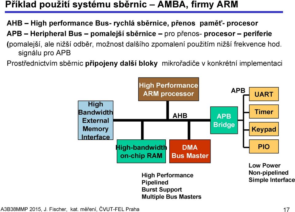 signálu pro APB Prostřednictvím sběrnic připojeny další bloky mikrořadiče v konkrétní implementaci High Bandwidth External Memory Interface High Performance ARM processor