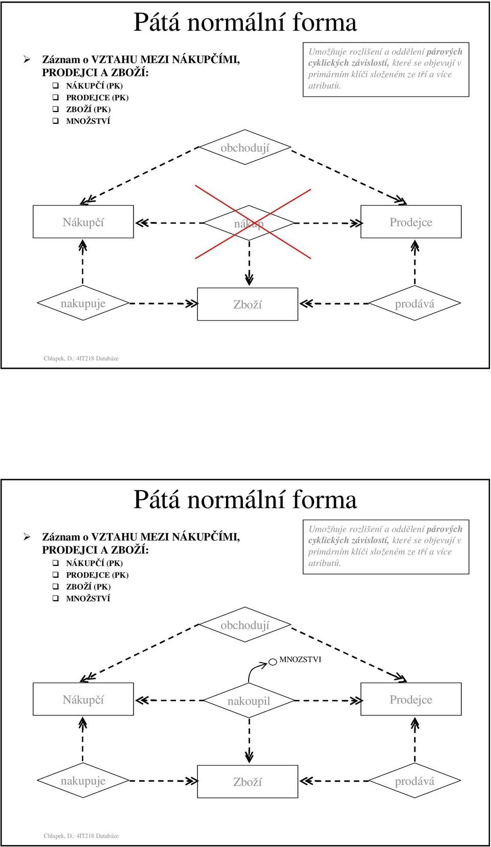 Nákupčí nákup Prodejce nakupuje Zboží prodává Záznam o VZTAHU MEZI NÁKUPČÍMI, PRODEJCI A ZBOŽÍ: NÁKUPČÍ (PK) PRODEJCE (PK) ZBOŽÍ (PK) MNOŽSTVÍ Pátá