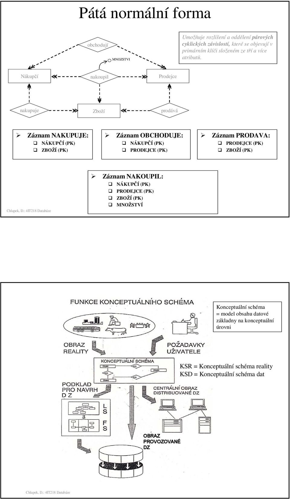 Nákupčí nakoupil Prodejce nakupuje Zboží prodává Záznam NAKUPUJE: NÁKUPČÍ (PK) ZBOŽÍ (PK) Záznam OBCHODUJE: NÁKUPČÍ (PK) PRODEJCE (PK) Záznam