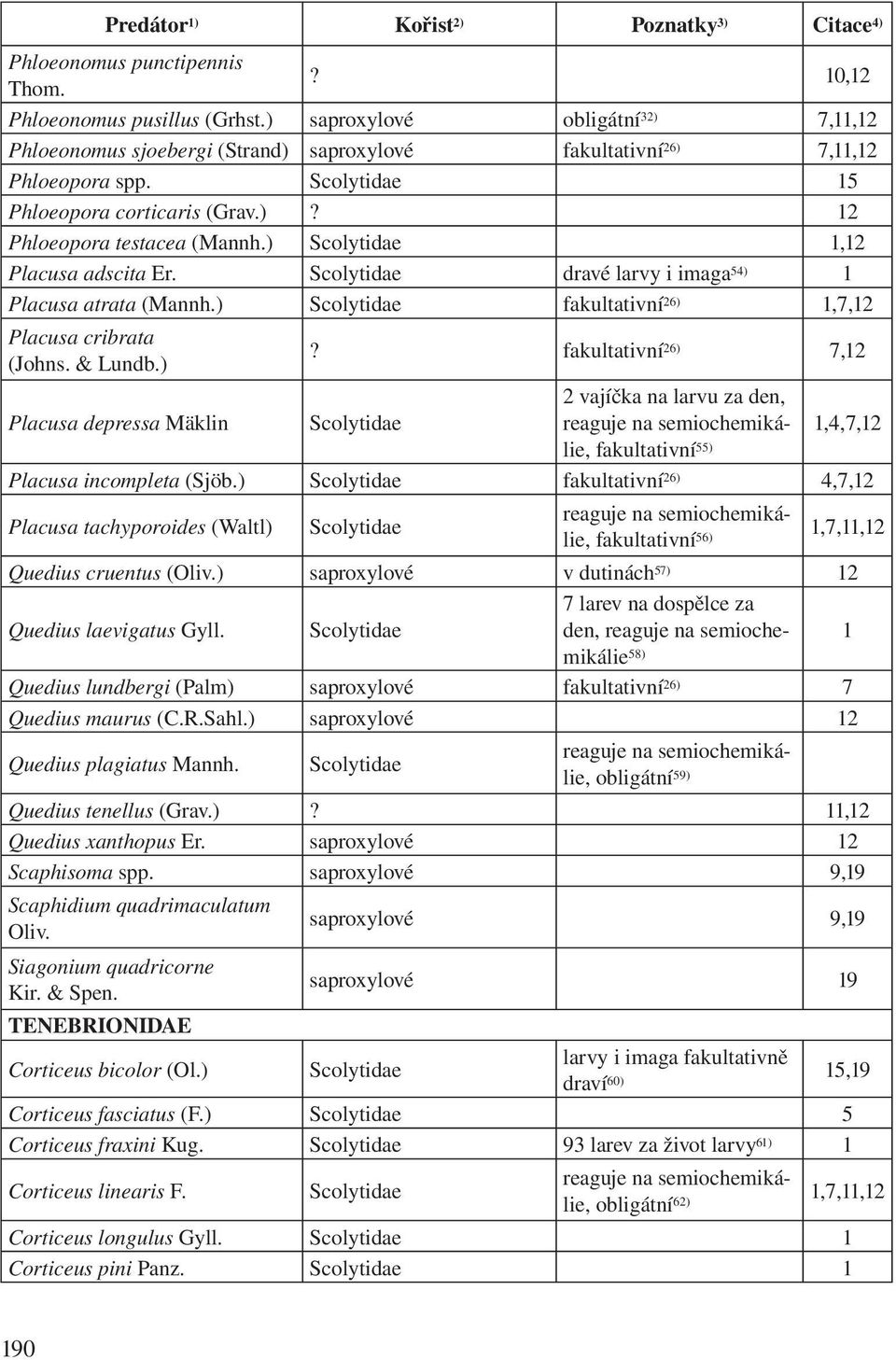 ) fakultativní 26) 4,7,12 Placusa tachyporoides (Waltl), fakultativní 56) 1,7,11,12 Quedius cruentus (Oliv.) saproxylové v dutinách 57) 12 Quedius laevigatus Gyll.