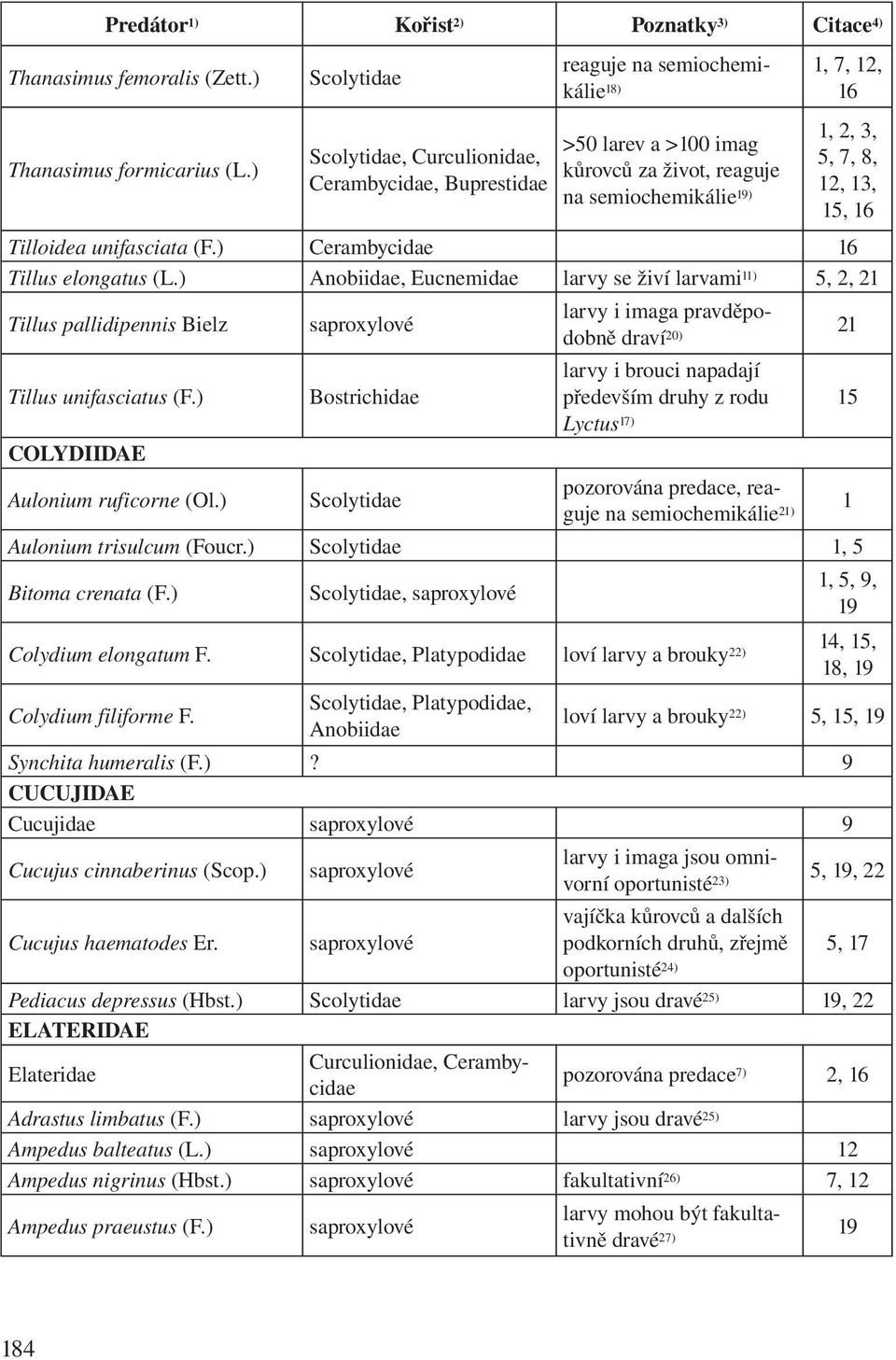 ) Cerambycidae 16 Tillus elongatus (L.) Anobiidae, Eucnemidae larvy se živí larvami 11) 5, 2, 21 Tillus pallidipennis Bielz saproxylové larvy i imaga pravděpodobně draví 20) 21 Tillus unifasciatus (F.