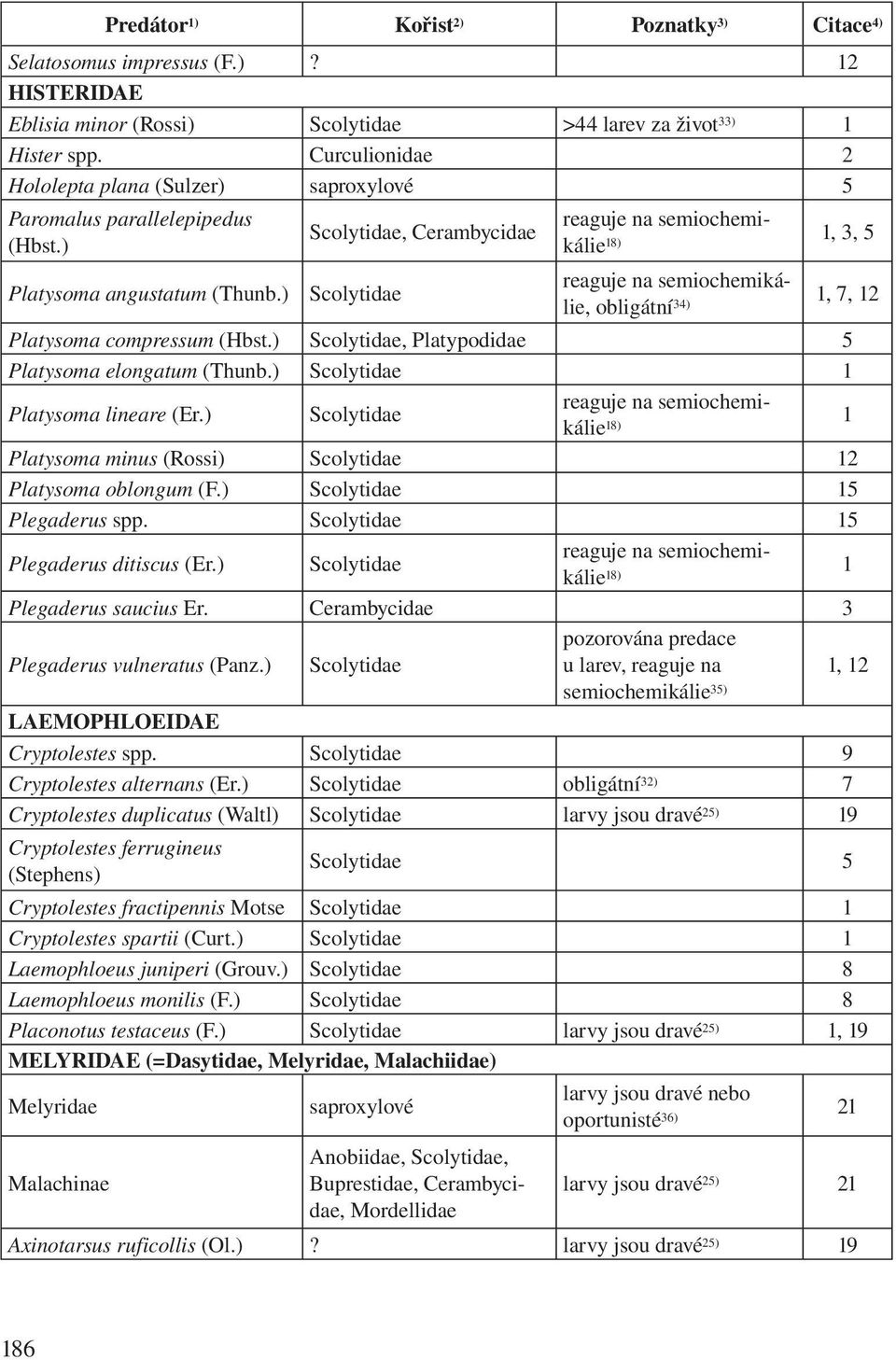 ), Platypodidae 5 Platysoma elongatum (Thunb.) 1 Platysoma lineare (Er.) 1 Platysoma minus (Rossi) 12 Platysoma oblongum (F.) 15 Plegaderus spp. 15 Plegaderus ditiscus (Er.) 1 Plegaderus saucius Er.