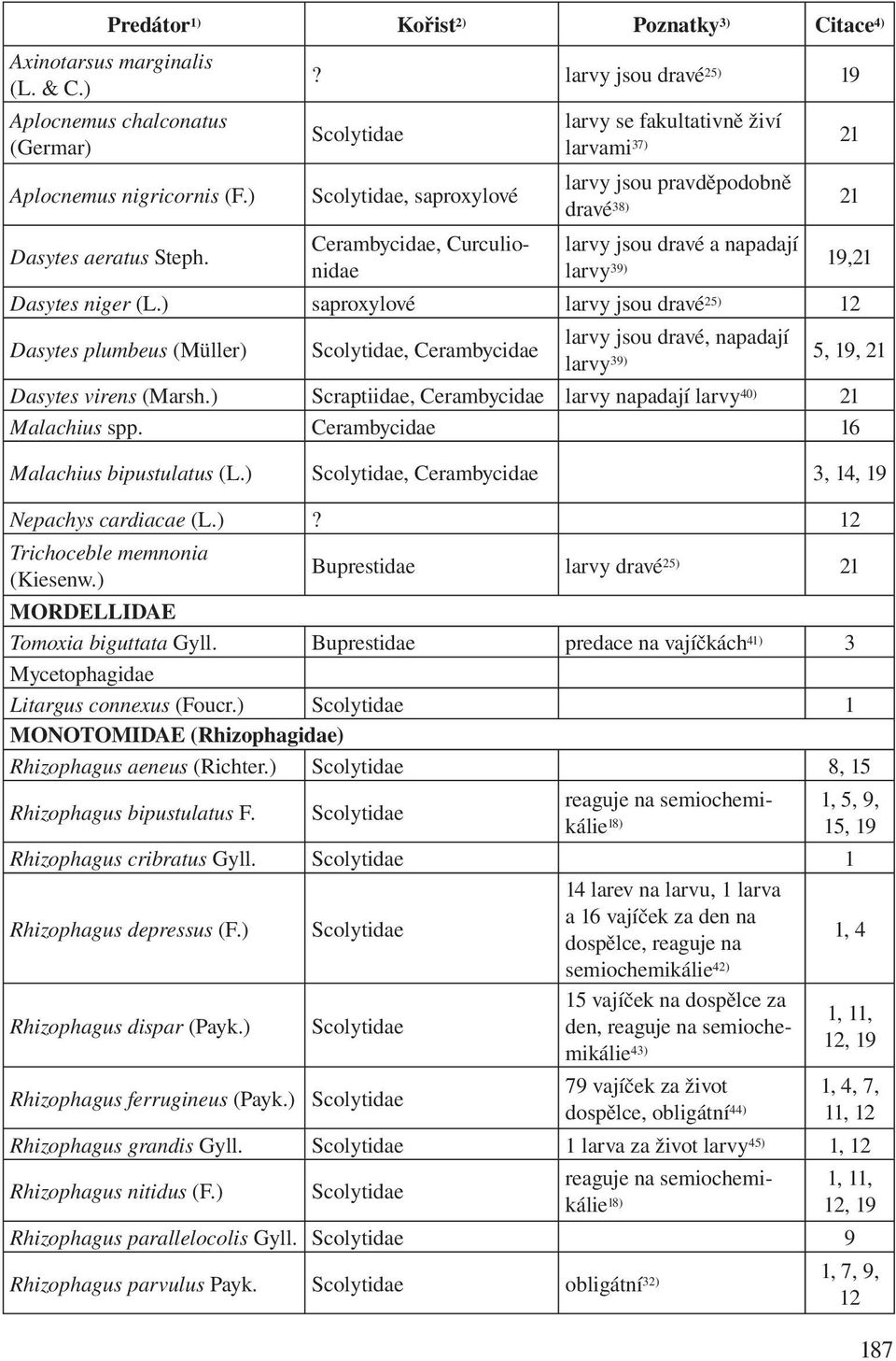 ) saproxylové larvy jsou dravé 25) 12 Dasytes plumbeus (Müller), Cerambycidae larvy jsou dravé, napadají larvy 39) 5, 19, 21 Dasytes virens (Marsh.