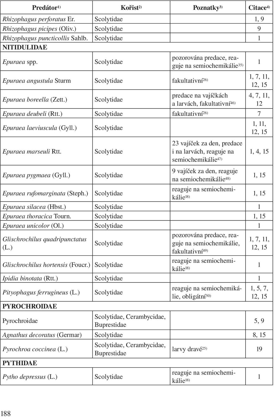 ) predace na vajíčkách 4, 7, 11, a larvách, fakultativní 46) 12 Epuraea deubeli (Rtt.) fakultativní 26) 7 Epuraea laeviuscula (Gyll.) 1, 11, 12, 15 Epuraea marseuli Rtt.