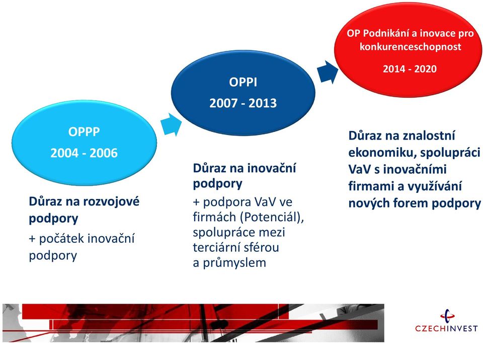 firmách (Potenciál), spolupráce mezi terciární sférou a průmyslem 2014-2020 Důraz