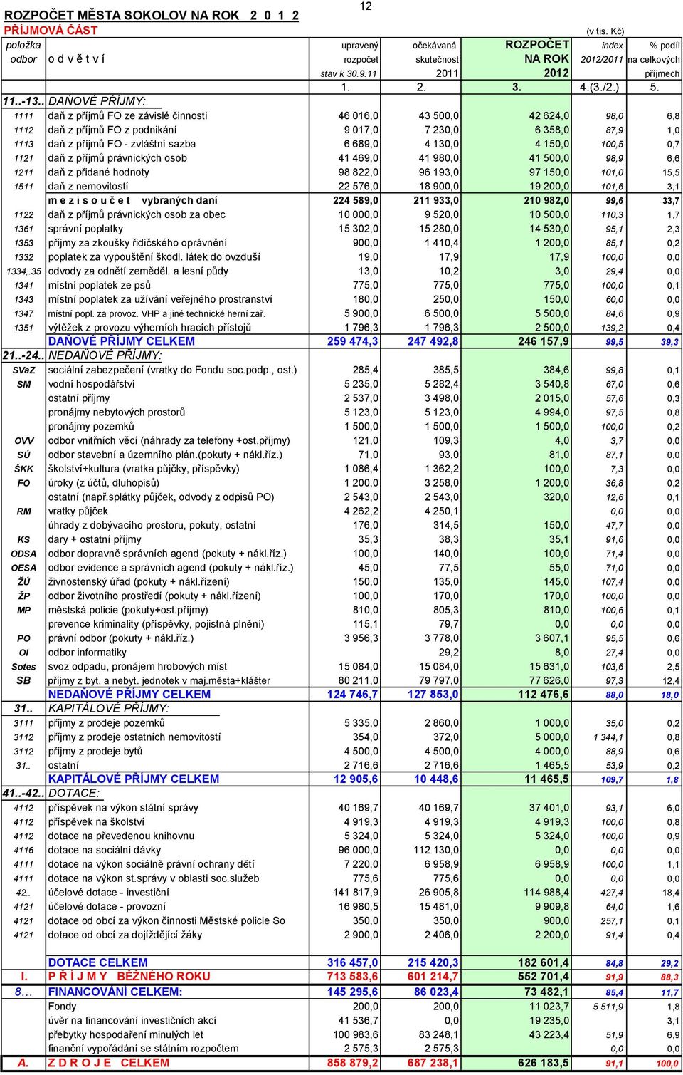 1111 daň z příjmů FO ze závislé činnosti 46 016,0 43 500,0 42 624,0 98,0 6,8 1112 daň z příjmů FO z podnikání 9 017,0 7 230,0 6 358,0 87,9 1,0 1113 daň z příjmů FO - zvláštní sazba 6 689,0 4 130,0 4