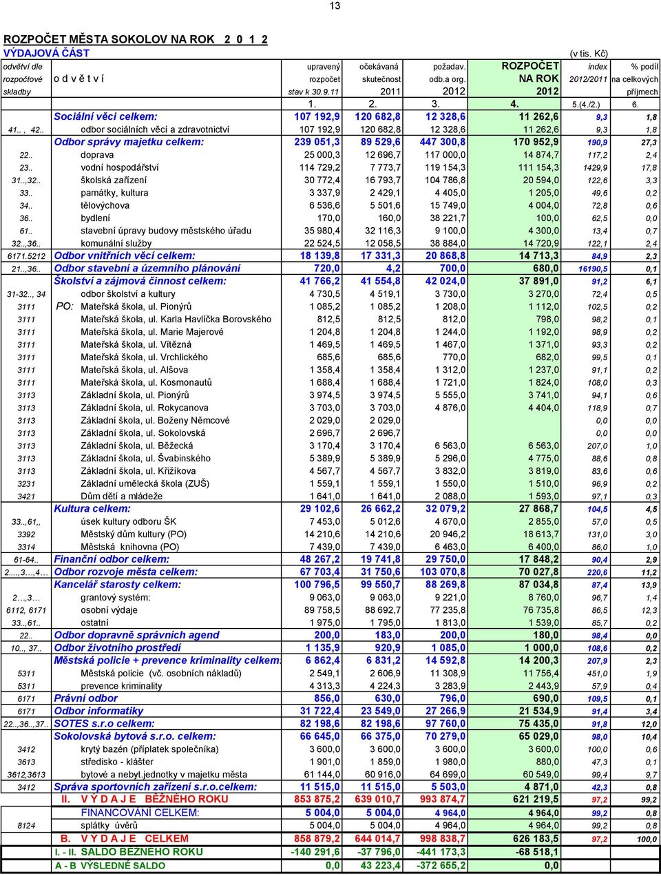 . odbor sociálních věcí a zdravotnictví 107 192,9 120 682,8 12 328,6 11 262,6 9,3 1,8 Odbor správy majetku celkem: 239 051,3 89 529,6 447 300,8 170 952,9 190,9 27,3 22.