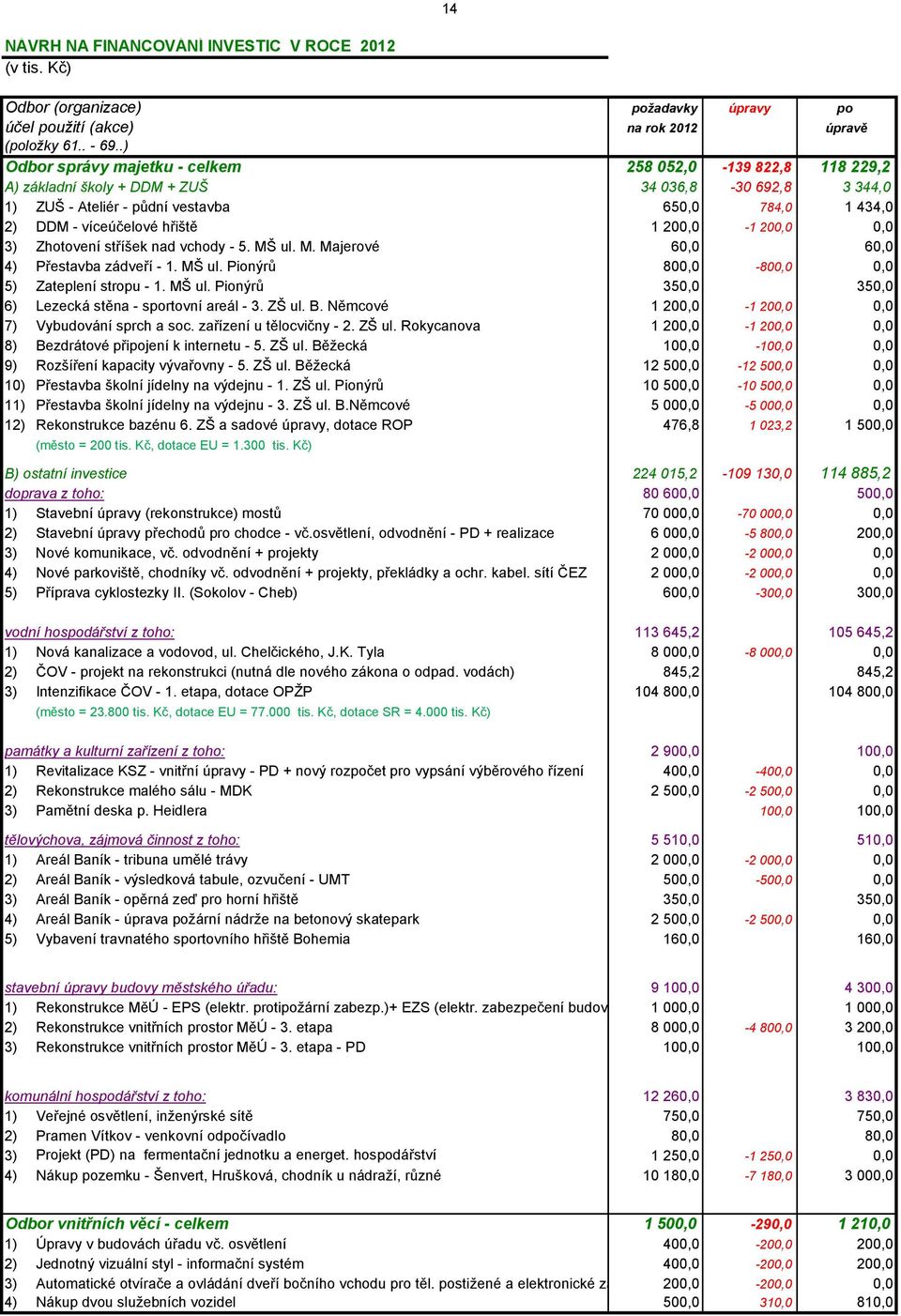 hřiště 1 200,0-1 200,0 0,0 3) Zhotovení stříšek nad vchody - 5. MŠ ul. M. Majerové 60,0 60,0 4) Přestavba zádveří - 1. MŠ ul. Pionýrů 800,0-800,0 0,0 5) Zateplení stropu - 1. MŠ ul. Pionýrů 350,0 350,0 6) Lezecká stěna - sportovní areál - 3.