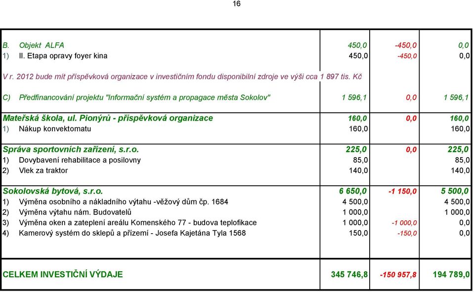 Pionýrů - příspěvková organizace 160,0 0,0 160,0 1) Nákup konvektomatu 160,0 160,0 Správa sportovních zařízení, s.r.o. 225,0 0,0 225,0 1) Dovybavení rehabilitace a posilovny 85,0 85,0 2) Vlek za traktor 140,0 140,0 Sokolovská bytová, s.