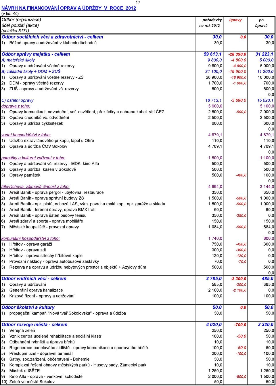 důchodců 30,0 30,0 Odbor správy majetku - celkem 59 613,1-28 390,0 31 223,1 A) mateřské školy 9 800,0-4 800,0 5 000,0 1) Opravy a udržování včetně rezervy 9 800,0-4 800,0 5 000,0 B) základní školy +