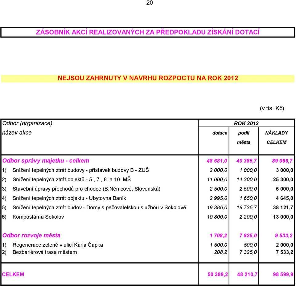 000,0 1 000,0 3 000,0 2) Snížení tepelných ztrát objektů - 5., 7., 8. a 10. MŠ 11 000,0 14 300,0 25 300,0 3) Stavební úpravy přechodů pro chodce (B.