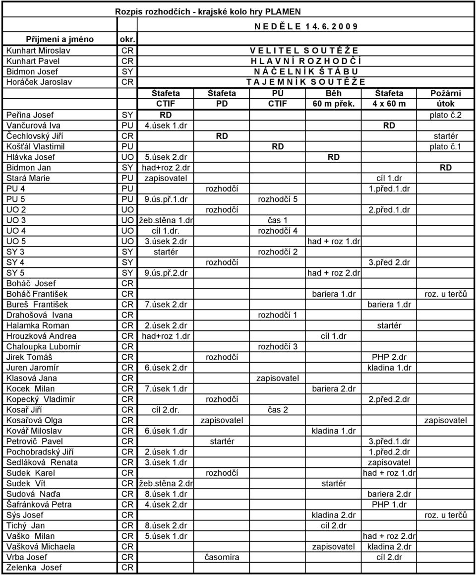 Štafeta PÚ Běh Štafeta Požární CTIF PD CTIF 60 m přek. 4 x 60 m útok Peřina Josef SY RD plato č.2 Vančurová Iva PU 4.úsek 1.dr RD Čechlovský Jiří CR RD startér Košťál Vlastimil PU RD plato č.