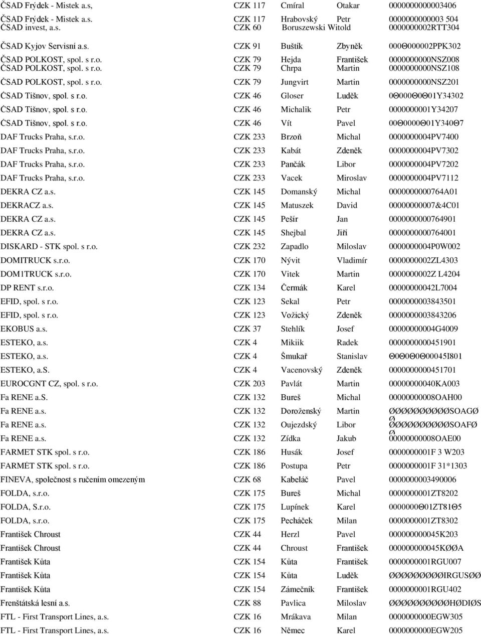 s r.o. CZK 46 Gloser Luděk 0Θ000Θ0Θ01Υ34302 ČSAD Tišnov, spol. s r.o. CZK 46 Michalik Petr 0000000001Y34207 ČSAD Tišnov, spol. s r.o. CZK 46 Vít Pavel 00Θ0000Θ01Υ340Θ7 DAF Trucks Praha, s.r.o. CZK 233 Brzoň Michal 0000000004PV7400 DAF Trucks Praha, s.