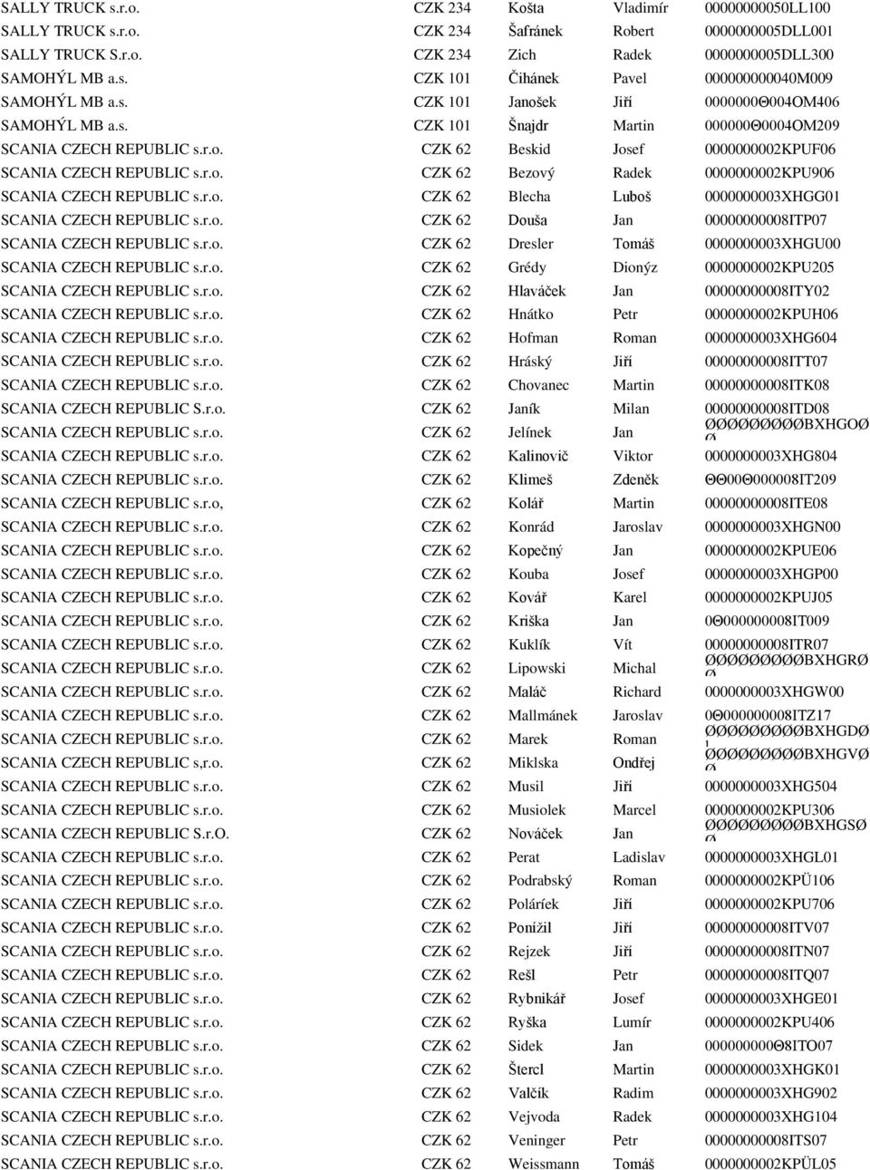 r.o. CZK 62 Blecha Luboš 0000000003XHGG01 SCANIA CZECH REPUBLIC s.r.o. CZK 62 Douša Jan 00000000008ITP07 SCANIA CZECH REPUBLIC s.r.o. CZK 62 Dresler Tomáš 0000000003XHGU00 SCANIA CZECH REPUBLIC s.r.o. CZK 62 Grédy Dionýz 0000000002KPU205 SCANIA CZECH REPUBLIC s.
