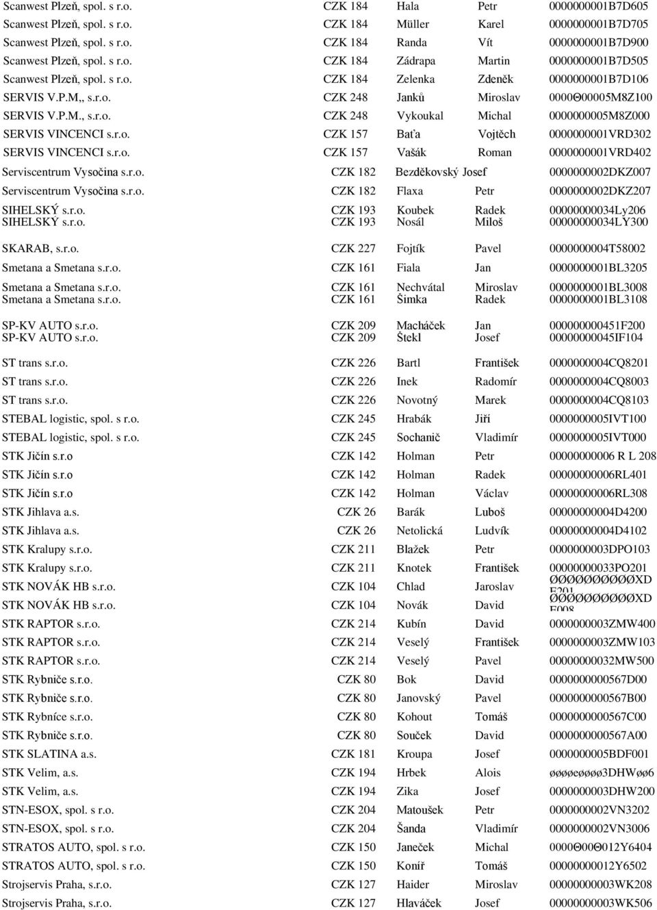 r.o. CZK 157 Baťa Vojtěch 0000000001VRD302 SERVIS VINCENCI s.r.o. CZK 157 Vašák Roman 0000000001VRD402 Serviscentrum Vysočina s.r.o. CZK 182 Bezděkovský Josef 0000000002DKZ007 Serviscentrum Vysočina s.