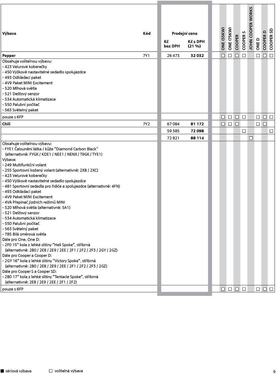 volitelnou výbavu: - FYE1 Čalounění látka / kůže "Diamond Carbon Black (alternativně: FYGK / KDE1 / NEE1 / NENX / T9GK / TYE1) Výbava: - 249 Multifunkční volant - 255 Sportovní kožený volant