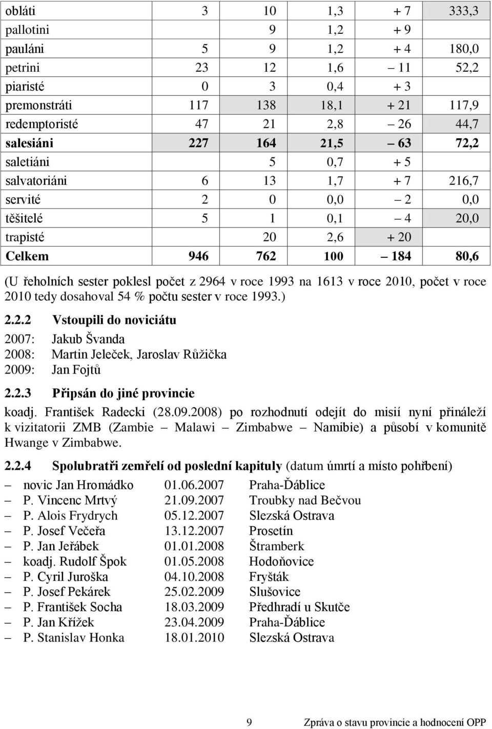 počet z 2964 v roce 1993 na 1613 v roce 2010, počet v roce 2010 tedy dosahoval 54 % počtu sester v roce 1993.) 2.2.2 Vstoupili do noviciátu 2007: Jakub Švanda 2008: Martin Jeleček, Jaroslav Růţička 2009: Jan Fojtů 2.