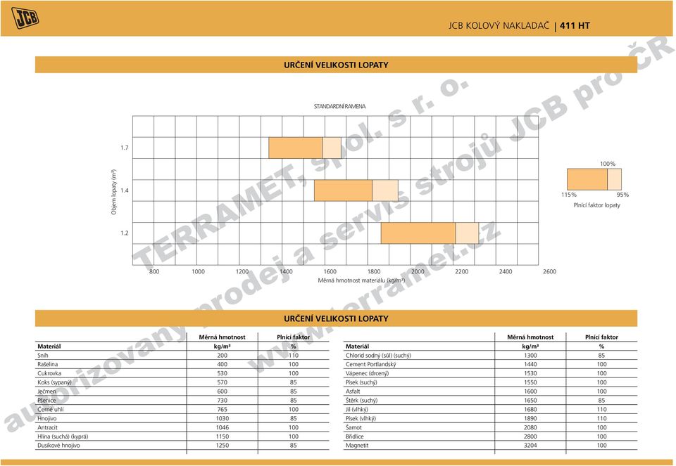 Písek (suchý) 1550 100 Ječmen 600 85 Asfalt 1600 100 Pšenice 730 85 Štěrk (suchý) 1650 85 Černé uhlí 765 100 Jíl (vlhký) 1680 110 Hnjiv 1030