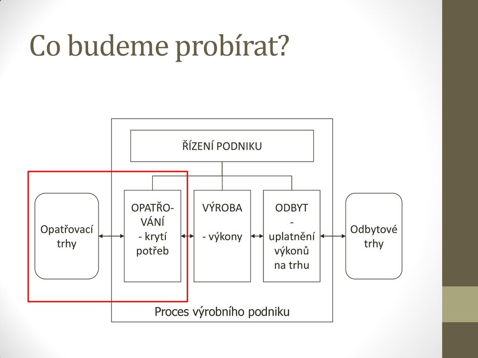 VÁNÍ - krytí potřeb VÝROBA - výkony ODBYT