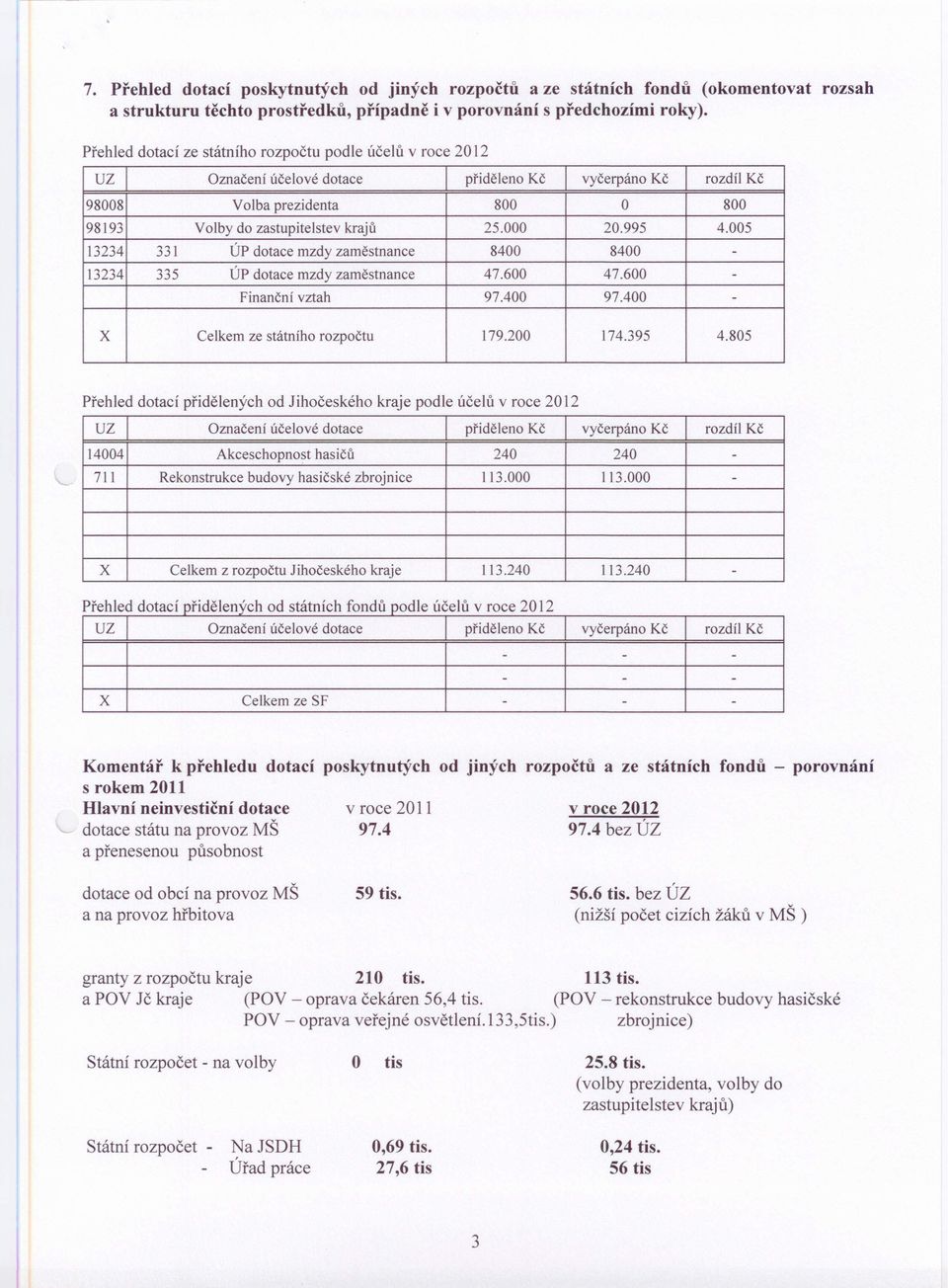 005 13234 331 ÚP dotace mzdy zaměstnance 8400 8400-13234 335 ÚP dotace mzdy zaměstnance 47.600 47.600 - Finanční vztah 97.400 97.400 - X Celkem ze státního rozpočtu 179.200 174.395 4.