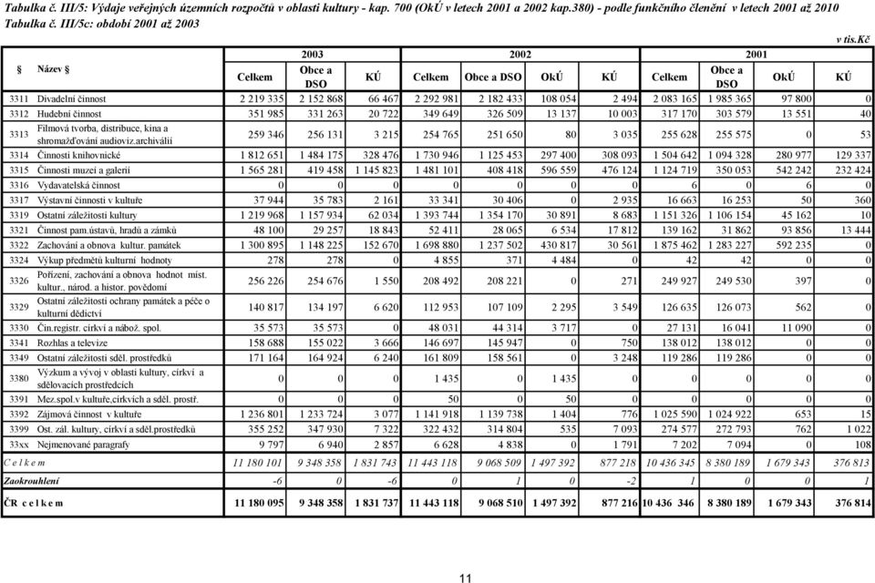 kč 2003 2002 2001 Název Celkem KÚ Celkem OkÚ KÚ Celkem OkÚ KÚ 3311 Divadelní činnost 2 219 335 2 152 868 66 467 2 292 981 2 182 433 108 054 2 494 2 083 165 1 985 365 97 800 0 3312 Hudební činnost 351