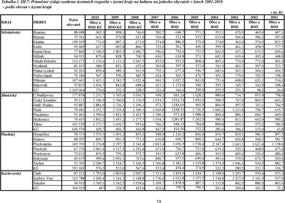 579,8 613,9 769,4 532,9 515,7 635,0 560,4 584,2 507,0 Kladno 150 105 731,0 807,1 671,6 574,8 886,9 579,4 574,0 562,0 574,9 833,5 Kolín 95 685 617,3 603,8 860,7 722,0 561,7 490,5 599,5 461,1 458,9
