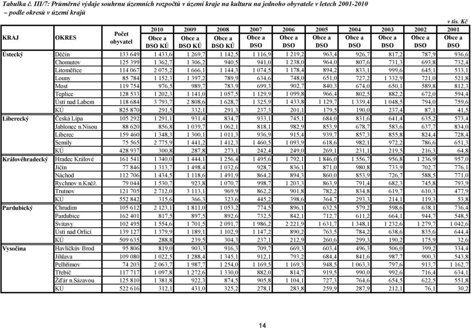 399 1 362,7 1 306,2 940,5 941,0 1 238,0 964,0 807,6 731,3 693,8 732,4 Litoměřice 114 067 2 075,2 1 666,1 1 144,3 1 074,5 1 178,4 894,2 833,1 999,6 645,1 533,1 Louny 85 784 1 152,3 1 397,2 789,9 634,6
