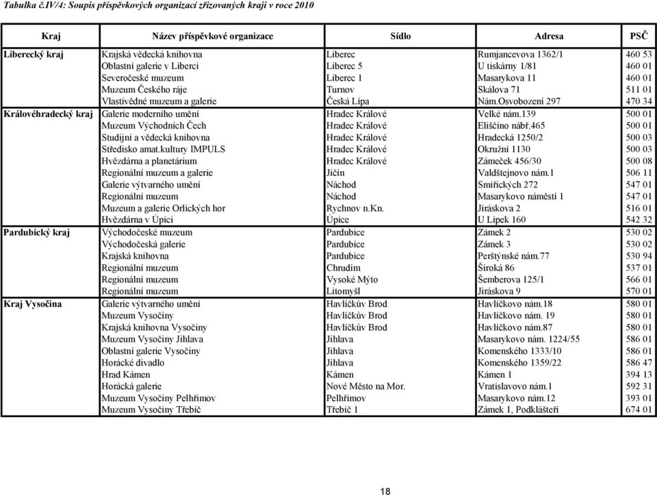 Oblastní galerie v Liberci Liberec 5 U tiskárny 1/81 460 01 Severočeské muzeum Liberec 1 Masarykova 11 460 01 Muzeum Českého ráje Turnov Skálova 71 511 01 Vlastivědné muzeum a galerie Česká Lípa Nám.