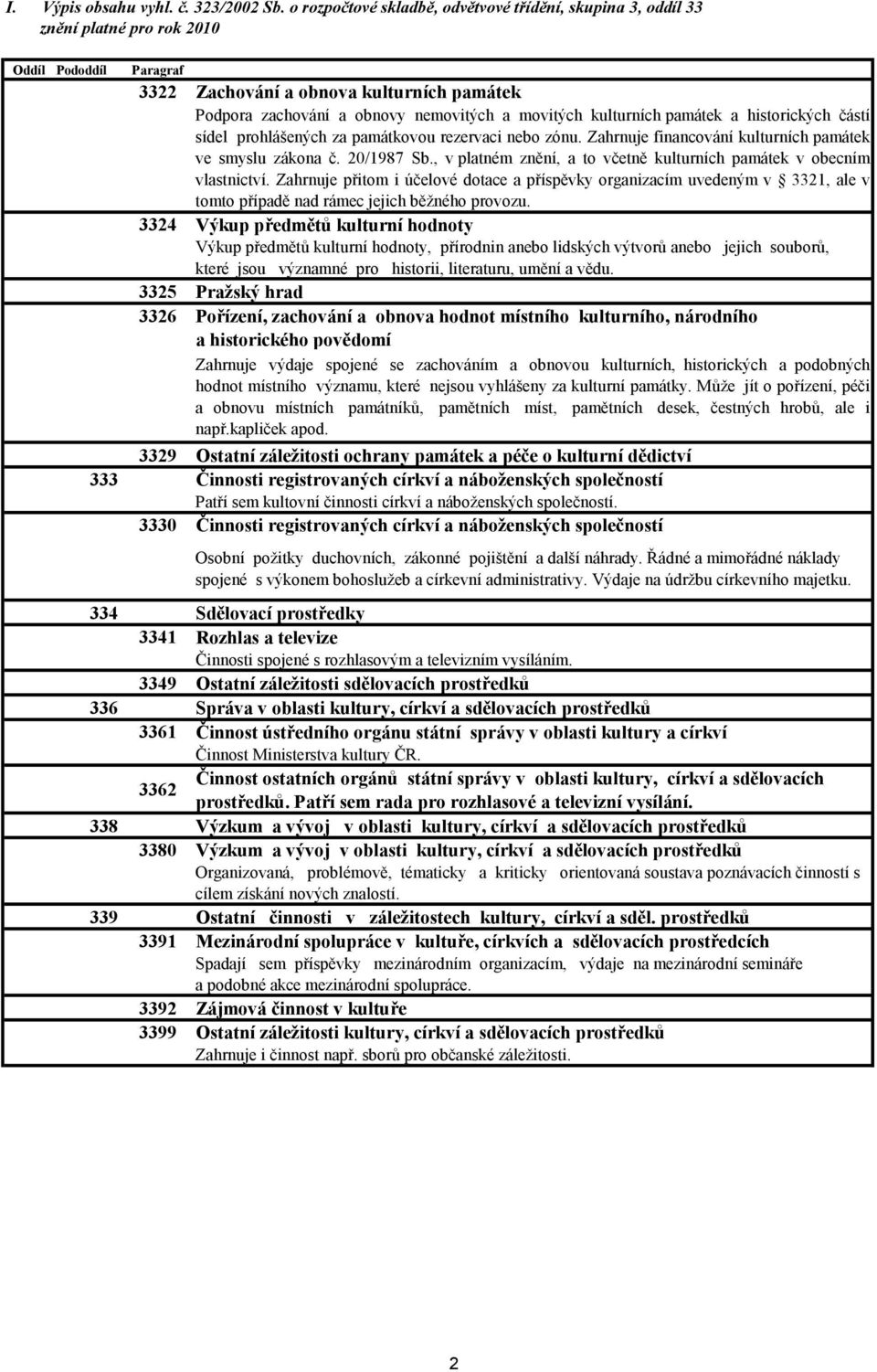 movitých kulturních památek a historických částí sídel prohlášených za památkovou rezervaci nebo zónu. Zahrnuje financování kulturních památek ve smyslu zákona č. 20/1987 Sb.