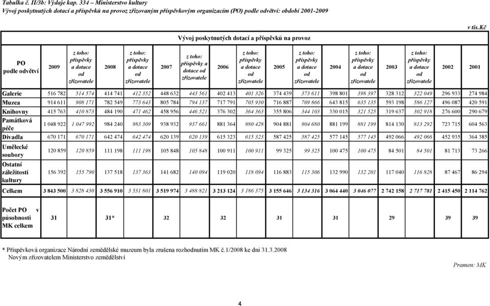 kč PO podle odvětví 2009 z toho: příspěvky a dotace od zřizovatele 2008 z toho: příspěvky a dotace od zřizovatele 2007 z toho: příspěvky a dotace od zřizovatele 2006 z toho: příspěvky a dotace od