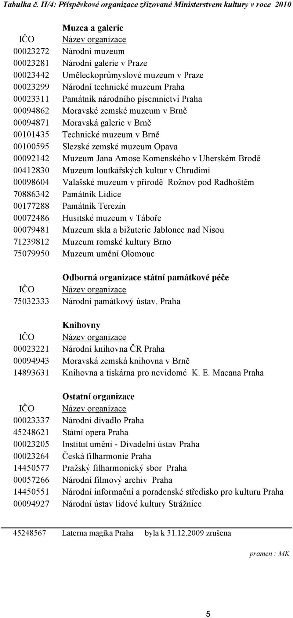 muzeum v Praze 00023299 Národní technické muzeum Praha 00023311 Památník národního písemnictví Praha 00094862 Moravské zemské muzeum v Brně 00094871 Moravská galerie v Brně 00101435 Technické muzeum