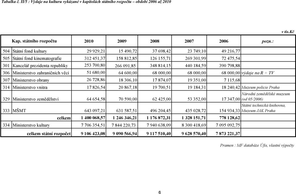 700,80 266 091,85 348 814,15 440 184,59 390 798,88 306 Ministerstvo zahraničních věcí 51 680,00 64 600,00 68 000,00 68 000,00 68 000,00 na R + TV 307 Ministerstvo obrany 26 728,86 18 306,10 17 874,07