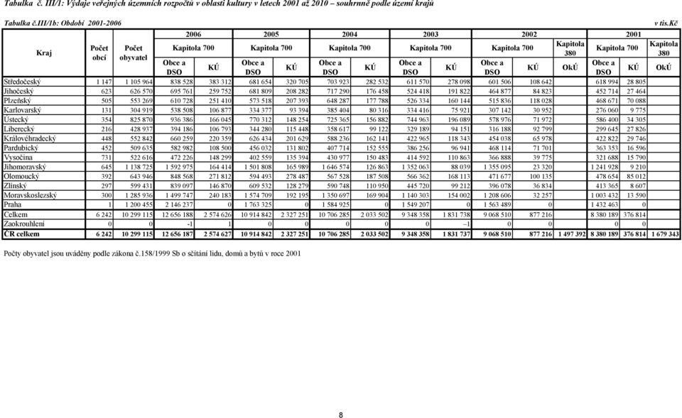 Středočeský 1 147 1 105 964 838 528 383 312 681 654 320 705 703 923 282 532 611 570 278 098 601 506 108 642 618 994 28 805 Jihočeský 623 626 570 695 761 259 752 681 809 208 282 717 290 176 458 524